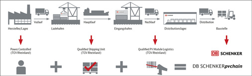 <p>
Prüfdienstleister TÜV Rheinland und Logistiker DB Schenker arbeiten bei der Qualitätssicherung des Modultransports eng zusammen.
</p>

<p>
</p> - © Grafik: DB Schenker

