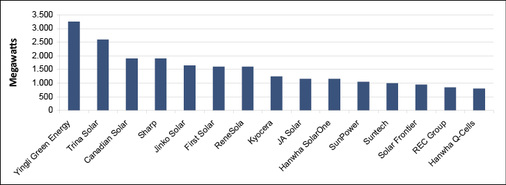 
Top 15 der Modulhersteller 2013 nach weltweit abgesetzter Leistung in Megawatt.



