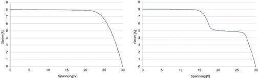 



Kennlinien eines unverschatteten und eines verschatteten Moduls. Anhand der Strom-Spannungs-Kennlinie ist ersichtlich, dass im Verschattungsfall die Modulleistung rapide abnimmt. 
