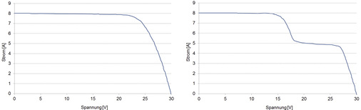 <p>
</p>

<p>
Kennlinien eines unverschatteten und eines verschatteten Moduls. Anhand der Strom-Spannungs-Kennlinie ist ersichtlich, dass im Verschattungsfall die Modulleistung rapide abnimmt. 
</p> - © Grafiken: CTR/Mühleisen

