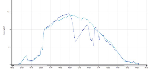 <p>
</p>

<p>
Ertragskurve über den Tag mit Standardsystem (dunkelblau) und MPP-Modultrackersystem (hellblau).
</p> - © Grafiken: CTR/Mühleisen

