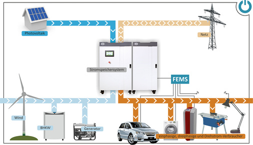 <p>
</p>

<p>
Das Komplettsystem von Fenecon entkoppelt die Photovoltaik vom Anschluss des Netzbetreibers. Ein Lithium-Eisenphosphat-Speicher von BYD dient als Puffer.
</p> - © Grafik: Fenecon

