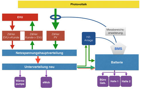 <p>
Topologie der Energieversorgung für die Klar Folien GmbH: Der Photovoltaikgenerator versorgt tagsüber die elektrischen Verbraucher und belädt die Batterie. Nachts springt die Batterie ein, um Server und Hallenbeleuchtung zu speisen. In Kürze wird die Wasserstoffanlage ergänzt, die im Winter zusätzlich Strom erzeugt und sich problemlos mit der Batterie kombinieren lässt.
</p>

<p>
</p> - © Grafik: Sonnenbatterie

