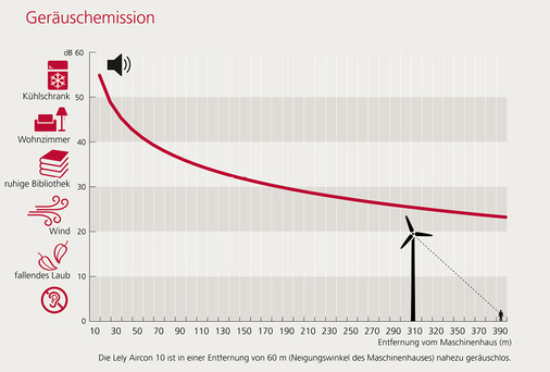 <p>
</p> - © Grafik: Lely Aircon

