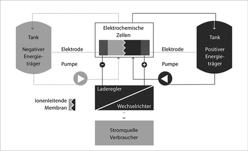 



Prinzip der Redox-Flow-Technik, wie sie auch im Cell Cube verwendet wird. Durch die Zirkulation der beiden Vanadium-Stoffe in zwei getrennten Kreisläufen erfolgt eine chemische Reaktion.
