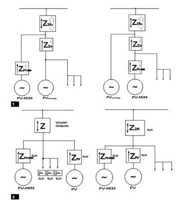 <p>
</p>

<p>
<span class="GVAbbildungszahl">1</span>
 Erweiterung und Umbau von Solargeneratoren, die bisher im Marktintegrationsmodell (MIM) liefen, für unvergüteten Eigenverbrauch.
</p>

<p>
<span class="GVAbbildungszahl">2</span>
 Links ist das Messsystem als virtueller Zählpunkt angelegt, rechts erfolgt die Übergabemessung mit resultierender Lastgangmessung (RLM).
</p> - © Quelle: Clearingstelle EEG

