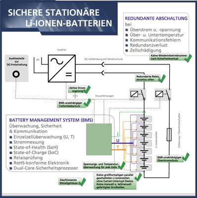 



Aus den Erfahrungen mit den Tests hat das KIT eine Sicherheitsarchitektur für stationäre Lithiumspeicher entworfen. Das BMS muss diesen Standard mindestens erfüllen, damit die Batterie wirklich sicher ist.
