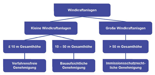 <p>
</p>

<p>
Die Grafik zeigt Art und Umfang der Genehmigungen für Windkraftanlagen in Bayern. Die erforderlichen Genehmigungen können von Bundesland zu Bundesland allerdings stark variieren.
</p> - © Grafik: Carmen

