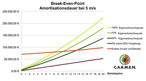



Die Beispielrechnung zeigt die Amortisationszeit bei verschiedenen Eigenverbrauchsanteilen. Annahmen: Die Anlage hat eine Nennleistung von zehn Kilowatt, einen Rotordurchmesser von zwölf Metern. Das ergibt eine Rotorfläche von rund 113 Quadratmetern. Der Invest für die schlüsselfertige Anlage wurde mit 70.000 Euro angesetzt.
