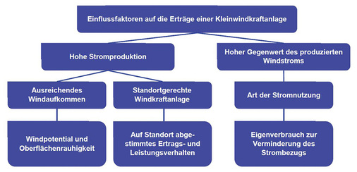 



Die Grafik aus der Umfrage veranschaulicht die Faktoren, die die Erträge einer Kleinwindkraftanlage beeinflussen.
