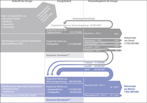 <p>
</p>

<p>
Die Energieflüsse im Unternehmen sind verzweigt und komplex.
</p> - © Grafiken: J. Schmalz GmbH

