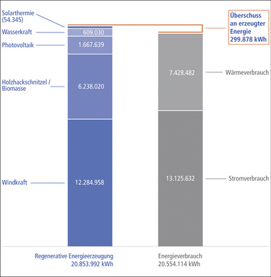 <p>
Der Energieerzeugung aus regenerativen Quellen steht ein etwas geringerer Eigenverbrauch gegenüber.
</p>