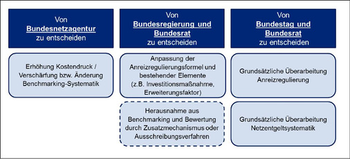 <p>
</p>

<p>
Auf diesen politischen Ebenen werden die regulatorischen Rahmenbedingungen angepasst.
</p> - © Grafik: Kema Consulting

