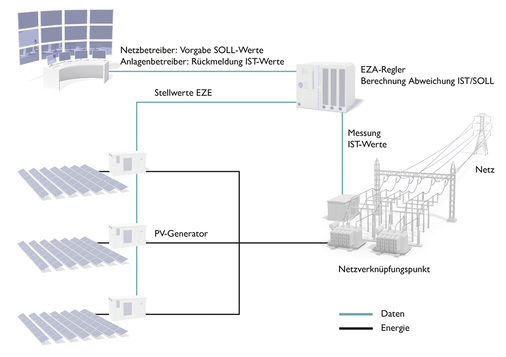 <p>
Prinzipübersicht zur Regelung großer Photovoltaikanlagen: Der EZA-Regler bietet die intelligenteVerknüpfung zwischen dem Stromnetz und dem Solarpark.
</p>

<p>
</p> - © Grafik: Phoenix Contact

