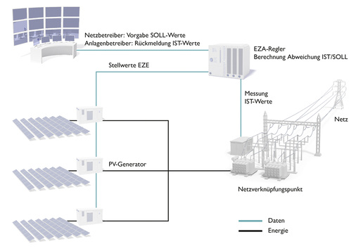 
Prinzipübersicht zur Regelung großer Photovoltaikanlagen: Der EZA-Regler bietet die intelligenteVerknüpfung zwischen dem Stromnetz und dem Solarpark.



