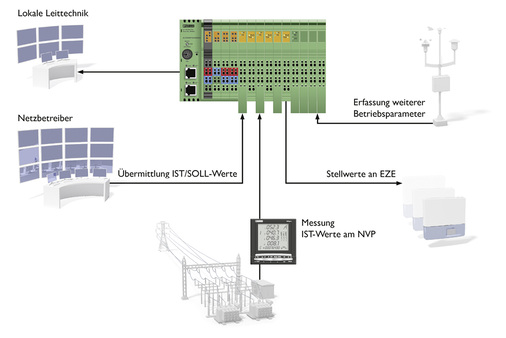 
Hardwarestruktur des EZA-Reglers: Je nach Anforderung wird die Steuerungseinheit um E/A-Module ergänzt. An die Grundfunktion des Reglers werden die passenden Funktionsbausteine durch Software über standardisierte Schnittstellen angebunden.



