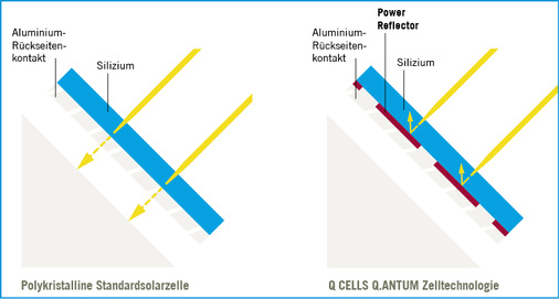 <p>
</p> - © Grafik: Hanwha Q-Cells

