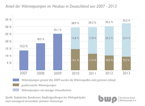 Bundesverband Wärmepumpe (BWP)