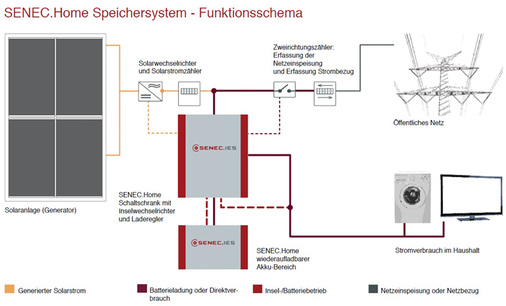 <p>
Einbindung des neuen Senec Business (30 Kilowattstunden) ins Firmennetz. 
</p>

<p>
</p> - © Grafiken: DEV

