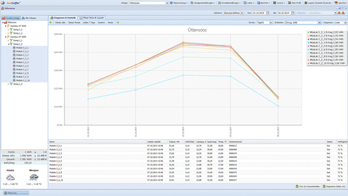 <p>
Vergleich der individuellen Erträge aller Module eines Strings über mehrere Tage. Der Ertrag zweier Module ist deutlich und kontinuierlich vermindert.
</p>
<p>
</p> - © Grafik: Storm Energy

