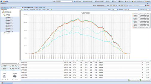 <p>
Die individuelle Modulleistung eines Strings im Tagesverlauf. An diesem durchgehend sonnigen Tag ist zu erkennen, dass zwei Module permanent weniger Leistung generieren. Zudem fallen bei zwei weiteren Modulen tageszeitabhängige Verschattungen und die daraus resultierende Minderleistung ins Auge.
</p>
<p>
</p> - © Grafik: Storm Energy

