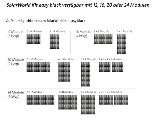 <p>
</p>

<p>
Das Komplettsystem erlaubt vielfältige Varianten und Belegungen auf dem Dach.
</p> - © Grafik: Solarworld

