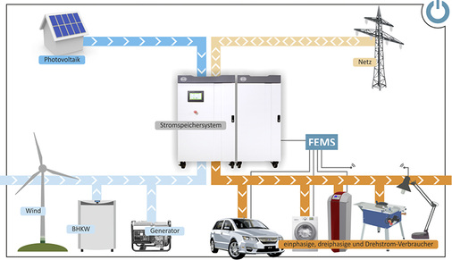 



Prinzip der netzparallelen Einbindung durch die Speichersteuerung FEMS von Fenecon. Das Ziel ist es, unabhängig vom Stromnetz zu werden. 
