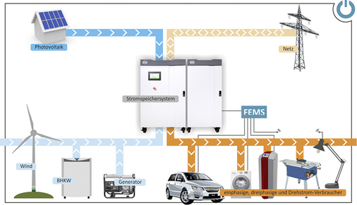 <p>
</p>

<p>
Prinzip der netzparallelen Einbindung durch die Speichersteuerung FEMS von Fenecon. Das Ziel ist es, unabhängig vom Stromnetz zu werden. 
</p> - © Grafik: Fenecon

