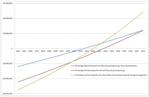 <p>
</p>

<p>
Beispielhafter Vergleich der Wirtschaftlichkeit von drei unterschiedlich konfigurierten Batteriesystemen zur Speicherung von Solarstrom.
</p> - © Grafik: Fenecon

