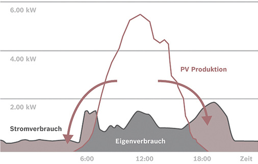 <p>
</p>

<p>
Ohne Stromspeicher (links) muss die Solaranlage ihre Überschüsse über die Mittagszeit ins Netz einspeisen. Dadurch wird das Netz belastet. Rechts sieht man, dass die Solarbatterie glättend auf das Ertragsprofil wirkt. Die Spitzen werden eingelagert und für die Abendstunden sowie den nächsten Morgen vorgehalten.
</p> - © Grafiken: Bosch Power Tec

