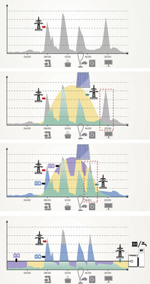 
Lastprofile und Erträge ohne Eigenerzeugung (oben), mit Photovoltaik, Speicher und BHKW an der Batterie.



