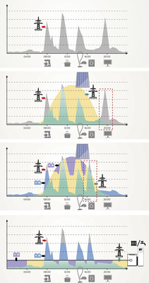 <p>
Lastprofile und Erträge ohne Eigenerzeugung (oben), mit Photovoltaik, Speicher und BHKW an der Batterie.
</p>

<p>
</p> - © Grafiken: Vaillant

