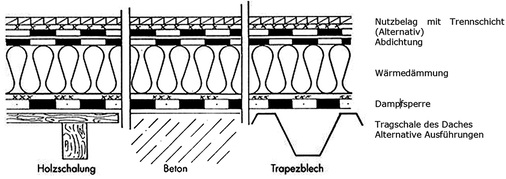 



Beispiel für die Konstruktion eines einschaligen Flachdaches, mit Holzschalung, Beton oder Trapezblech als Tragschale.
