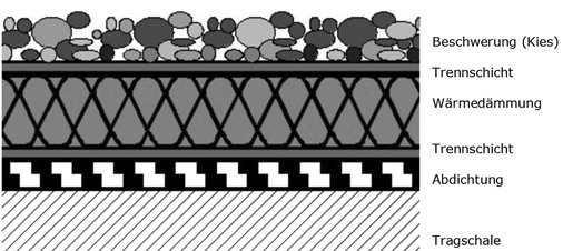 <p>
</p>

<p>
Beispiel für die Konstruktioneines Umkehrdaches.
</p> - © Grafik: W. Schröder

