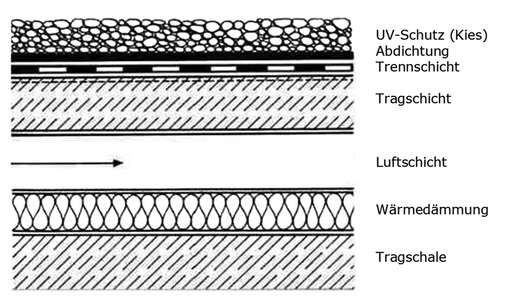 



Beim Kaltdach sind Wärmedämmung und Tragschicht mit Abdeckung durch einen Luftspalt getrennt.
