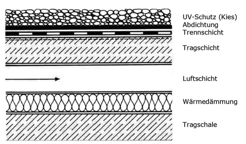 <p>
</p>

<p>
Beim Kaltdach sind Wärmedämmung und Tragschicht mit Abdeckung durch einen Luftspalt getrennt.
</p> - © Grafik: W. Schröder

