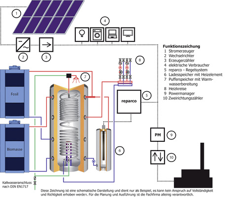 <p>
</p>

<p>
Das Reparco-System lässt sich mit allen denkbaren Heiztechniken kombinieren. Hier ist schematisch gezeigt, wie es in einer multivalenten Anlage mit Biomasse (Holzpellets, Scheitholz oder Hackschnitzel) und Gasthermen eingebunden wird.
</p> - © Grafik: Baier Energiesysteme

