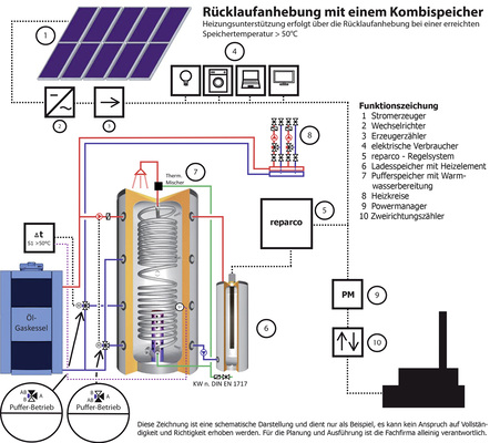 <p>
</p>

<p>
Das elektrische Heizsystem unterstützt den fossilen Kessel. Dadurch taktet der Kessel weniger, was seine Wirtschaftlichkeit erhöht.
</p> - © Grafik: Baier Energiesysteme

