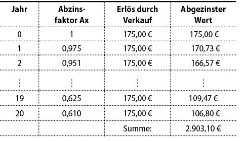 <p>
Die unten stehenden Formeln erlauben es, die Erlöse und Einsparungen für jedes Betriebsjahr zu ermitteln. Voraussetzung ist natürlich, dass der Stromspeicher tatsächlich 20 Jahre lang zuverlässig arbeitet.
</p>