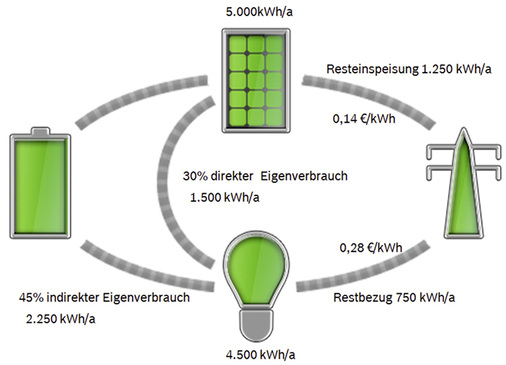 
Beispiel der Bilanzierung einer Investition in Photovoltaik mit Stromspeicher.
