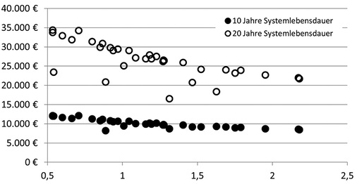 
Berechnung der Einsparungen für eine Beispielanlage mit kurzlebigen und langlebigen Stromspeichern.
