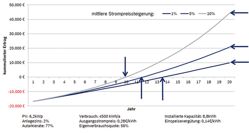 
Ermittlung der kumulierten Erträge dieser Beispielanlage.
