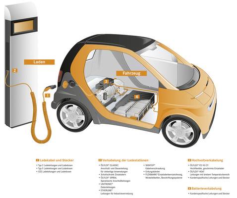 
Auch der Stuttgarter Kabelhersteller U. I. Lapp ist in der Elektromobilität erfolgreich engagiert.



