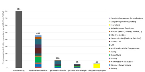 
Berechnete Primärenergiebilanz, angegeben in Kilowattstunden je Quadratmeter Bruttogeschossfläche.Der linke Balken markiert den Zustand vor der Sanierung, ganz rechts nach der Modernisierung.



