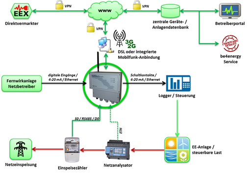 
Systemdiagramm der Fernsteuerlösung Be4Trade.



