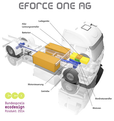 <p>
Elektrischer Antriebsstrang und Batterieblöcke: Da die Batterien mehr zum Schwerpunkt des Fahrzeugs in der Mitte liegen, dürfte sich die Straßenlage bei Glatteis verbessern.
</p>

<p>
</p> - © Grafik: E-Force One AG


