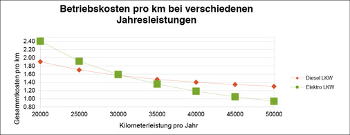 
Ab einer Laufleistung von 30.000 Kilometern im Jahr spielt das Elektrofahrzeug seine Vorteile bei den Betriebskosten aus.



