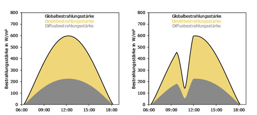 
Verlauf der maximalen Bestrahlungsstärke am 20. März 2015 in Berlin und der Einbruch durch die Sonnenfinsternis.




