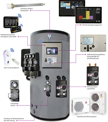 <p>
</p>

<p>
Das Versorgungssystem PV-Heiz besteht aus vielen Komponenten, die sich je nach den Bedürfnissender Kunden kombinieren lassen. 
</p> - © Grafik: Rennergy Systems

