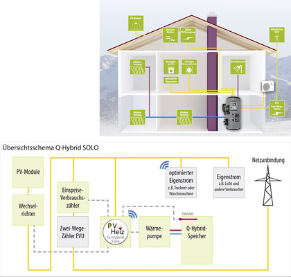 



Die Variante Q-Hybrid Solo ist besonders fürNeubauten geeignet. Die Heizkreise laufen überFlächenheizungen im Fußboden oder den Wänden. Wärmepumpe und Photovoltaik reichen aus, um das Wohngebäude thermisch zu versorgen.
